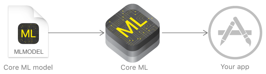 core ML을 사용하여 앱에 적용 시키는 이미지